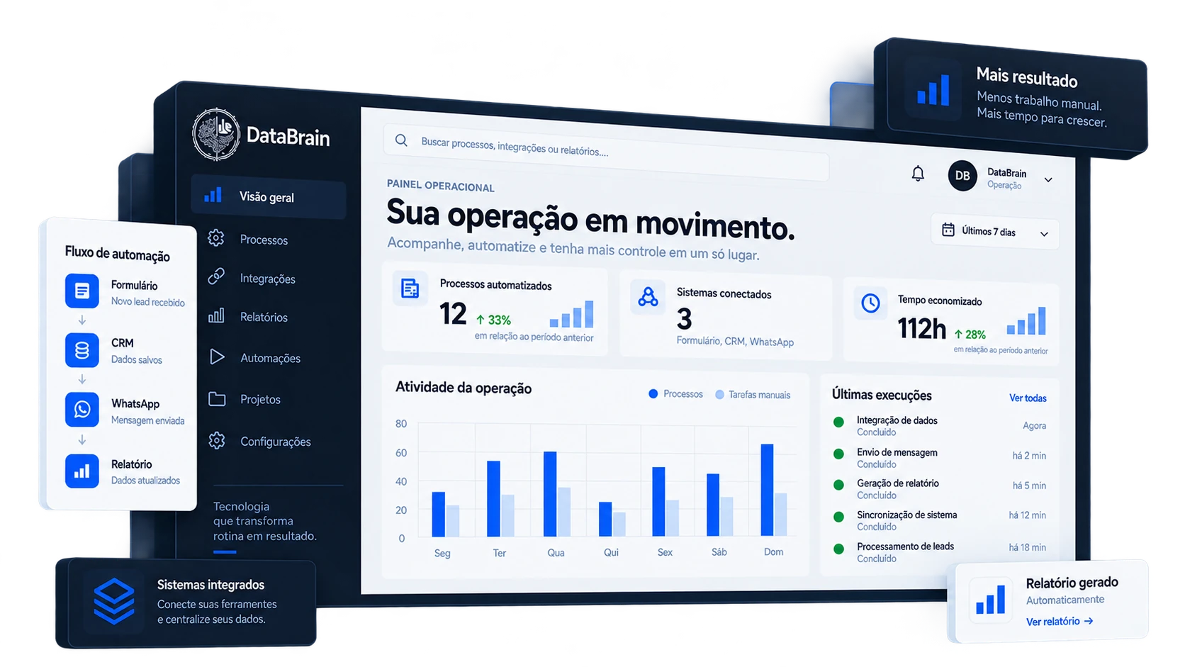 Interface demonstrativa da DataBrain mostrando automações, integrações e acompanhamento operacional.